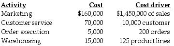 The Chapeau Company is noted for an exceptionally impressive line of one-size fits-all men's hats. Chapeau has established the following selling and distribution support activity-cost pools and their corresponding activity drivers for the year 2018:     Required: a.Determine the activity-cost-driver rate for each of the four selling and distribution activities. b.Under what circumstances is it appropriate to use each of the activity-cost drivers? c.Describe at least one possible negative behavioral consequence for each of the four activity-cost drivers.