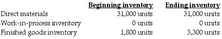 First Class, Inc., expects to sell 26,000 pool cues for $14 each. Direct materials costs are $2, direct manufacturing labor is $4, and manufacturing overhead is $0.89 per pool cue. The following inventory levels apply to 2019:   On the 2019 budgeted income statement, what amount will be reported for cost of goods sold? A)  $189,475 B)  $179,140 C)  $168,805 D)  $201,877