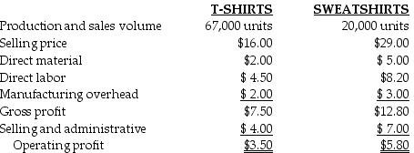 Tiger Pride produces two product lines: T-shirts and Sweatshirts. Product profitability is analyzed as follows:   What is the projected decline in operating income if the direct materials costs of T-Shirts increase to $3.50 per unit and direct labor costs of Sweatshirts increase to $14.00 per unit? A)  $216,500 B)  $100,500 C)  $116,000 D)  $514,500