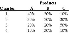 Prescher Company sells three products with the following seasonal sales pattern:     The annual sales budget shows forecasts for the different products and their expected selling price per unit to be as follows:     Required: Prepare a sales budget, in units and dollars, by quarters for the company for the coming year.