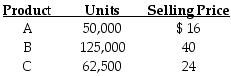 Prescher Company sells three products with the following seasonal sales pattern:     The annual sales budget shows forecasts for the different products and their expected selling price per unit to be as follows:     Required: Prepare a sales budget, in units and dollars, by quarters for the company for the coming year.