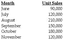 Lubriderm Corporation has the following budgeted unit sales for the next six-month period:     There were 30,000 units of finished goods in inventory at the beginning of June. Plans are to have an inventory of finished products that equal 20% of the unit sales for the next month. Five pounds of materials are required for each unit produced. Each pound of material costs $8. Inventory levels for materials are equal to 30% of the needs for the next month. Materials inventory on June 1 was 15,000 pounds. Required: a.Prepare production budgets in units for July, August, and September. b.Prepare a purchases budget in pounds for July, August, and September, and give total purchases in both pounds and dollars for each month.