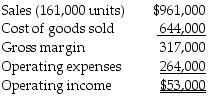 Advanced Enterprises reports year-end information from 2018 as follows:   Advanced is developing the 2019 budget. In 2019 the company would like to increase selling prices by 13.5%, and as a result expects a decrease in sales volume of 9%. All other operating expenses are expected to remain constant. Assume that cost of goods sold is a variable cost and that operating expenses are a fixed cost. What is budgeted sales for 2019? A)  $1,090,735 B)  $961,000 C)  $992,569 D)  $874,510