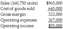 Advanced Enterprises reports year-end information from 2018 as follows:   Advanced is developing the 2019 budget. In 2019 the company would like to increase selling prices by 12.5%, and as a result expects a decrease in sales volume of 9%. All other operating expenses are expected to remain constant. Assume that cost of goods sold is a variable cost and that operating expenses are a fixed cost. What is budgeted cost of goods sold for 2019? A)  $723,375 B)  $585,130 C)  $700,870 D)  $643,000