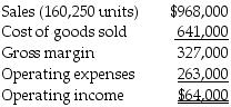 Advanced Enterprises reports year-end information from 2018 as follows:   Advanced is developing the 2019 budget. In 2019 the company would like to increase selling prices by 14.5%, and as a result expects a decrease in sales volume of 9%. All other operating expenses are expected to remain constant. Assume that cost of goods sold is a variable cost and that operating expenses are a fixed cost. Should Advanced increase the selling price in 2019? A)  Yes, because operating income increases for 2019. B)  Yes, because sales revenue increases for 2019. C)  No, because sales volume decreases for 2019. D)  No, because gross margin decreases for 2019.