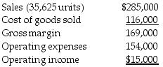 Violet Sales Corp, reports the year-end information from 2018 as follows:   Violet is developing the 2019 budget. In 2019 the company would like to increase selling prices by 3.5%, and as a result expects a decrease in sales volume of 14%. All other operating expenses are expected to remain constant. Assume that cost of goods sold is a variable cost and that operating expenses are a fixed cost. Should Violet increase the selling price in 2019? A)  Yes, because sales revenue increases for 2019. B)  Yes, because gross margin increases for 2019. C)  No, because sales volume decreases for 2019. D)  No, because operating income decreases for 2019.