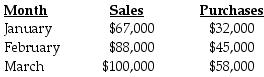 The following information pertains to Monroe Company:   -Cash is collected from customers in the following manner: Month of sale30% Month following the sale70% -40% of purchases are paid for in cash in the month of purchase, and the balance is paid the following month. -Labor costs are 20% of sales. Other operating costs are $37,000 per month (including $8,000 of depreciation) . Both of these are paid in the month incurred. -The cash balance on March 1 is $10,000. A minimum cash balance of $6,000 is required at the end of the month. Money can be borrowed in multiples of $1,000. How much cash will be collected from customers in March? A)  $96,400 B)  $91,600 C)  $100,000 D)  $118,000
