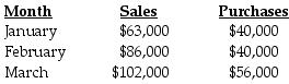 The following information pertains to Monroe Company:   -Cash is collected from customers in the following manner: Month of sale35% Month following the sale65% -40% of purchases are paid for in cash in the month of purchase, and the balance is paid the following month. -Labor costs are 30% of sales. Other operating costs are $38,000 per month (including $8,000 of depreciation) . Both of these are paid in the month incurred. -The cash balance on March 1 is $8,000. A minimum cash balance of $6,000 is required at the end of the month. Money can be borrowed in multiples of $1,000. How much cash will be paid to suppliers in March? A)  $46,400 B)  $56,000 C)  $96,000 D)  $102,400