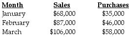 The following information pertains to Monroe Company:   -Cash is collected from customers in the following manner: Month of sale30% Month following the sale70%-45% of purchases are paid for in cash in the month of purchase, and the balance is paid the following month. -Labor costs are 20% of sales. Other operating costs are $32,000 per month (including $8,000 of depreciation) . Both of these are paid in the month incurred. -The cash balance on March 1 is $8,900. A minimum cash balance of $6,000 is required at the end of the month. Money can be borrowed in multiples of $1,000. What is the ending cash balance for March? A)  $8,900 B)  $5,200 C)  $5,000 D)  $6,000