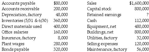 Russell Company has the following projected account balances for June 30, 2018:     Required: a.Prepare a budgeted income statement for June 2018 b.Prepare a budgeted balance sheet as of June 30, 2018.