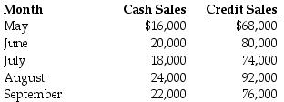 Duffy Corporation has prepared the following sales budget:     Collections are 40% in the month of sale, 45% in the month following the sale, and 10% two months following the sale. The remaining 5% is expected to be uncollectible. Required: Prepare a schedule of cash collections for July through September.