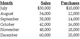 The following information pertains to Amigo Corporation:     -Cash is collected from customers in the following manner: Month of sale (2% cash discount)30% Month following sale50% Two months following sale15% Amount uncollectible5%-40% of purchases are paid for in cash in the month of purchase, and the balance is paid the following month. Required: a.Prepare a summary of cash collections for the 4th quarter. b.Prepare a summary of cash disbursements for the 4th quarter.