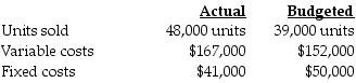 Lincoln Corporation used the following data to evaluate their current operating system. The company sells items for $19 each and used a budgeted selling price of $19 per unit.   What is the static-budget variance of revenues? A)  $171,000 favorable B)  $171,000 unfavorable C)  $6,000 favorable D)  $9,000 unfavorable