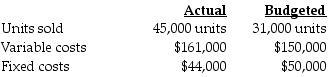 Lincoln Corporation used the following data to evaluate their current operating system. The company sells items for $18 each and used a budgeted selling price of $18 per unit.   What is the static-budget variance of variable costs? A)  $6,000 favorable B)  $11,000 unfavorable C)  $14,000 favorable D)  $5,000 unfavorable
