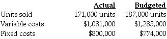 Schooner Corporation used the following data to evaluate its current operating system. The company sells items for $23 each and used a budgeted selling price of $23 per unit.   What is the static-budget variance of revenues? A)  $368,000 favorable B)  $368,000 unfavorable C)  $16,000 favorable D)  $16,000 unfavorable