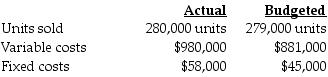 Daniels Corporation used the following data to evaluate their current operating system. The company sells items for $19 each and had used a budgeted selling price of $20 per unit.   What is the static-budget variance of revenues? A)  $299,000 favorable B)  $260,000 favorable C)  $260,000 unfavorable D)  $299,000 unfavorable