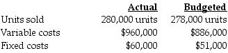 Daniels Corporation used the following data to evaluate their current operating system. The company sells items for $18 each and had used a budgeted selling price of $19 per unit.   What is the static-budget variance of operating income? A)  $325,000 favorable B)  $325,000 unfavorable C)  $316,000 favorable D)  $316,000 unfavorable