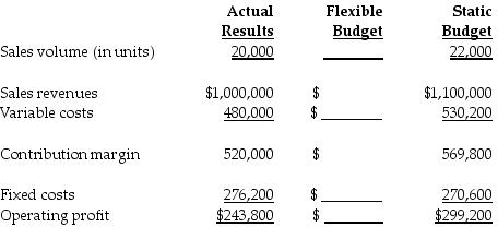 The actual information pertains to the month of June. As a part of the budgeting process, Great Cabinets Company developed the following static budget for June. Great Cabinets is in the process of preparing the flexible budget and understanding the results.   The flexible budget will report ________ for the fixed costs. A)  $303,820 B)  $270,600 C)  $530,200 D)  $246,000