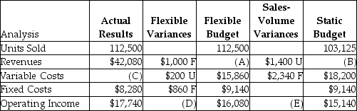 Nicholas Company manufacturers TVs. Some of the company's data was misplaced. Use the following information to replace the lost data:     Required: a.What are the respective flexible-budget revenues (A)? b.What are the static-budget revenues (B)? c.What are the actual variable costs (C)? d.What is the total flexible-budget variance (D)? e.What is the total sales-volume variance (E)? f.What is the total static-budget variance?
