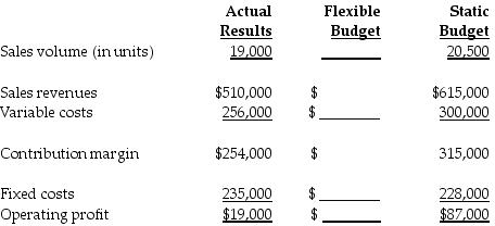 The actual information pertains to the month of June. As part of the budgeting process, Colonial Fencing Company developed the following static budget for September. Colonial is in the process of preparing the flexible budget and understanding the results.   The flexible budget for sales revenues will be? A)  $615,000 B)  $510,000 C)  $635,500 D)  $570,000