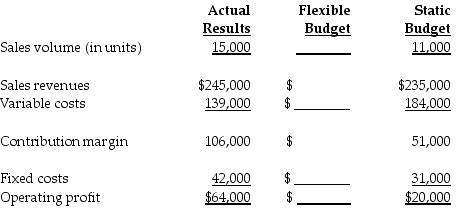 The actual information pertains to the third quarter. As part of the budgeting process, the Duck Decoy Department of Paralith Incorporated had developed the following static budget for the third quarter. Duck Decoy is in the process of preparing the flexible budget and understanding the results.   The flexible budget will report ________ for variable costs. A)  $101,933 B)  $250,909 C)  $45,000 D)  $184,000