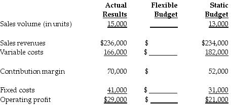 The actual information pertains to the third quarter. As part of the budgeting process, the Duck Decoy Department of Paralith Incorporated had developed the following static budget for the third quarter. Duck Decoy is in the process of preparing the flexible budget and understanding the results.   The flexible budget will report ________ for the fixed costs. A)  $73,923 B)  $31,000 Favorable C)  $31,000 D)  $10,000 Unfavorable
