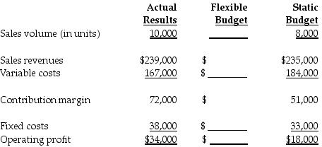 The actual information pertains to the third quarter. As part of the budgeting process, the Duck Decoy Department of Paralith Incorporated had developed the following static budget for the third quarter. Duck Decoy is in the process of preparing the flexible budget and understanding the results.   The flexible-budget variance for variable costs is ________. (Round the final answer to the nearest dollar.)  A)  $17,000 favorable B)  $33,400 unfavorable C)  $17,000 unfavorable D)  $63,000 favorable