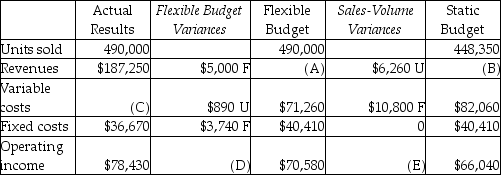 Classic Products Company manufactures colonial style desks. Some of the company's data was misplaced. Use the following information to replace the lost data:   What amounts are reported for revenues in the flexible-budget (A)  and the static-budget (B) , respectively? A)  $192,250; $175,990 B)  $182,250; $188,510 C)  $187,250; $185,990 D)  $180,990; $188,510