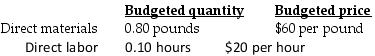 Heavy Products, Inc. developed standard costs for direct material and direct labor. In 2017, AII estimated the following standard costs for one of their major products, the 10-gallon plastic container.   During June, Heavy Products produced and sold 15,000 containers using 25,000 pounds of direct materials at an average cost per pound of $64 and 12,000 direct manufacturing labor-hours at an average wage of $21.56 per hour. June's direct material flexible-budget variance is ________. A)  $60,000 unfavorable B)  $100,000 favorable C)  $880,000 unfavorable D)  $18,720 favorable