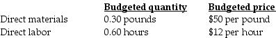 Genent Industries, Inc. (GII) , developed standard costs for direct material and direct labor. In 2017, GII estimated the following standard costs for one of their major products, the 30-gallon heavy-duty plastic container.   During July, GII produced and sold 4,000 containers using 1,350 pounds of direct materials at an average cost per pound of $48 and 2,450 direct manufacturing labor hours at an average wage of $12.25 per hour. July's direct material flexible-budget variance is ________. A)  $4,800 unfavorable B)  $7,500 favorable C)  $9,900 unfavorable D)  $0