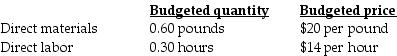 Genent Industries, Inc. (GII) , developed standard costs for direct material and direct labor. In 2017, GII estimated the following standard costs for one of their major products, the 30-gallon heavy-duty plastic container.   During July, GII produced and sold 4,000 containers using 2,700 pounds of direct materials at an average cost per pound of $19 and 1,290 direct manufacturing labor hours at an average wage of $14.30 per hour. The direct manufacturing labor flexible-budget variance during July is ________. A)  $1,260.00 unfavorable B)  $900.00 favorable C)  $1,647.00 unfavorable D)  $3,300.00 favorable