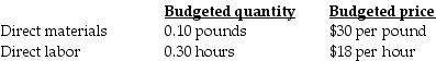 Genent Industries, Inc. (GII) , developed standard costs for direct material and direct labor. In 2017, GII estimated the following standard costs for one of their major products, the 30-gallon heavy-duty plastic container.   During July, GII produced and sold 4,000 containers using 600 pounds of direct materials at an average cost per pound of $26 and 1,290 direct manufacturing labor hours at an average wage of $18.40 per hour. The direct manufacturing labor price variance during July is ________. A)  $1,620.00 unfavorable B)  $516.00 favorable C)  $480.00 favorable D)  $3,600.00 unfavorable