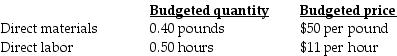 Genent Industries, Inc. (GII) , developed standard costs for direct material and direct labor. In 2017, GII estimated the following standard costs for one of their major products, the 30-gallon heavy-duty plastic container.   During July, GII produced and sold 4,000 containers using 1,750 pounds of direct materials at an average cost per pound of $48 and 2,090 direct manufacturing labor hours at an average wage of $11.30 per hour. The direct manufacturing labor efficiency variance during July is ________. A)  $990.00 unfavorable B)  $627.00 favorable C)  $1,617.00 favorable D)  $1,017.00 unfavorable