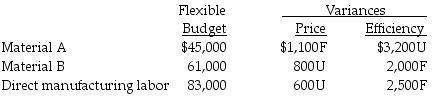 Handley Manufacturing Company has prepared the following flexible budget for August and is in the process of interpreting the variances. F denotes a favorable variance and U denotes an unfavorable variance.   The actual amount spent for Material B was ________. A)  $58,200 B)  $59,800 C)  $61,000 D)  $62,200