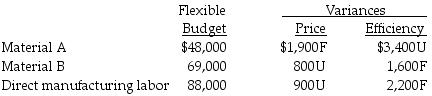 Handley Manufacturing Company has prepared the following flexible budget for August and is in the process of interpreting the variances. F denotes a favorable variance and U denotes an unfavorable variance.   The actual amount spent for direct manufacturing labor was ________. A)  $88,000 B)  $91,100 C)  $89,300 D)  $86,700