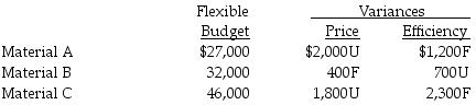 Midend's Camera Shop has prepared the following flexible budget for September and is in the process of interpreting the variances. F denotes a favorable variance and U denotes an unfavorable variance.   The actual amount spent for Material A was ________. A)  $30,200 B)  $26,200 C)  $27,800 D)  $23,800