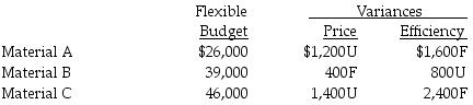 Midend's Camera Shop has prepared the following flexible budget for September and is in the process of interpreting the variances. F denotes a favorable variance and U denotes an unfavorable variance.   The actual amount spent for Material B was ________. A)  $38,600 B)  $37,800 C)  $40,200 D)  $39,400