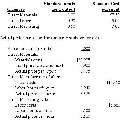 Littrell Company produces chairs and has determined the following direct cost categories and budgeted amounts:     Required: a.What is the combined total of the flexible-budget variances? b.What is the price variance of the direct materials? c.What is the price variance of the direct manufacturing labor and the direct marketing labor, respectively? d.What is the efficiency variance for direct materials? e.What are the efficiency variances for direct manufacturing labor and direct marketing labor, respectively?