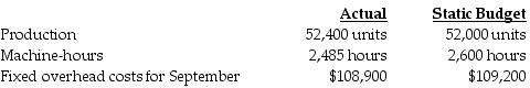 Davidson Corporation manufactured 52,400 units during September. The following fixed overhead data relates to September:   What is the flexible-budget amount? A)  $108,900 B)  $110,040 C)  $109,200 D)  $52,400