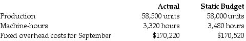 Davidson Corporation manufactured 58,500 units during September. The following fixed overhead data relates to September:   What is the amount of fixed overhead allocated to production? A)  $171,990 B)  $170,220 C)  $170,520 D)  $58,500