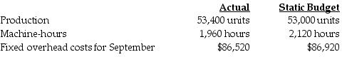 Davidson Corporation manufactured 53,400 units during September. The following fixed overhead data relates to September:   What is the fixed overhead spending variance? A)  $1,056 unfavorable B)  $400 favorable C)  $400 unfavorable D)  $1,056 favorable
