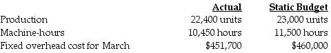 Hockey Accessories Corporation manufactured 22,400 duffle bags during March. The following fixed overhead data pertain to March:   What is the flexible-budget amount? A)  $451,700 B)  $472,321 C)  $460,000 D)  $448,000