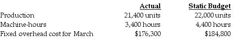 Hockey Accessories Corporation manufactured 21,400 duffle bags during March. The following fixed overhead data pertain to March:   What is the amount of fixed overhead spending variance? A)  $8,500 unfavorable B)  $3,460 favorable C)  $3,460 unfavorable D)  $8,500 favorable