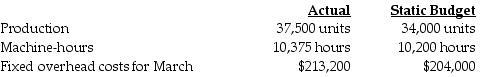 Radon Corporation manufactured 37,500 units during March. The following fixed overhead data pertain to March:   What is the fixed overhead production-volume variance? A)  $9,200.00 unfavorable B)  $21,000.00 favorable C)  $21,000.00 unfavorable D)  $9,200.00 favorable