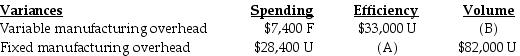   In the above table, the amounts for (A)  and (B) , respectively, are ________. A)  $25,600 U; $115,000 U B)  $25,600 U; Zero C)  Zero; $115,000 U D)  Zero; Zero