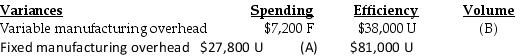   In a combined 3-variance analysis, the total spending variance would be ________. A)  $20,600 F B)  $30,800 U C)  $20,600 U D)  $45,200 F