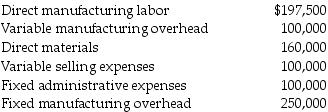 For 2017, Rockford, Inc., had sales of 150,000 units and production of 200,000 units. Other information for the year included:     There was no beginning inventory. Required: a.Compute the ending finished goods inventory under both absorption and variable costing. b.Compute the cost of goods sold under both absorption and variable costing.
