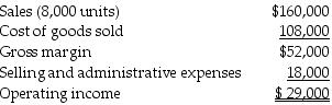 Aspen Popular Company prepared the following absorption-costing income statement for the year ended May 31, 2017.     Additional information follows: Selling and administrative expenses include $1.50 of variable cost per unit sold. There was no beginning inventory, and 8,750 units were produced. Variable manufacturing costs were $11 per unit. Actual fixed costs were equal to budgeted fixed costs Required: Prepare a variable-costing income statement for the same period.