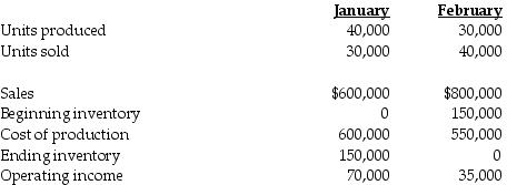 The manager of the manufacturing division of Iowa Windows does not understand why income went down when sales went up. Some of the information he has selected for evaluation include:     The division operated at normal capacity during January. Variable manufacturing cost per unit was $5, and the fixed costs were $400,000. Selling and administrative expenses were all fixed. Required: Explain the profit differences. How would variable costing income statements help the manager understand the division's operating income?