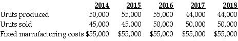 Galliart Company has two identical divisions, East and West. Their sales, production volume, and fixed manufacturing costs have been the same for the last five years. The amounts for each division were as follows:     East Division uses absorption costing and West Division uses variable costing. Both use FIFO inventory methods. Variable manufacturing costs are $5 per unit. Selling and administrative expenses were identical for each division. There were no inventories at the beginning of 2014. Which division reports the highest income each year? Explain.